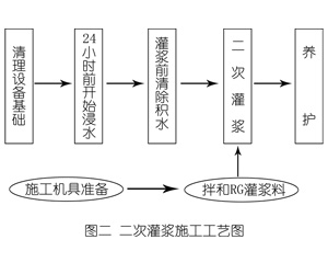 月湖灌浆料施工工艺—文字完整版